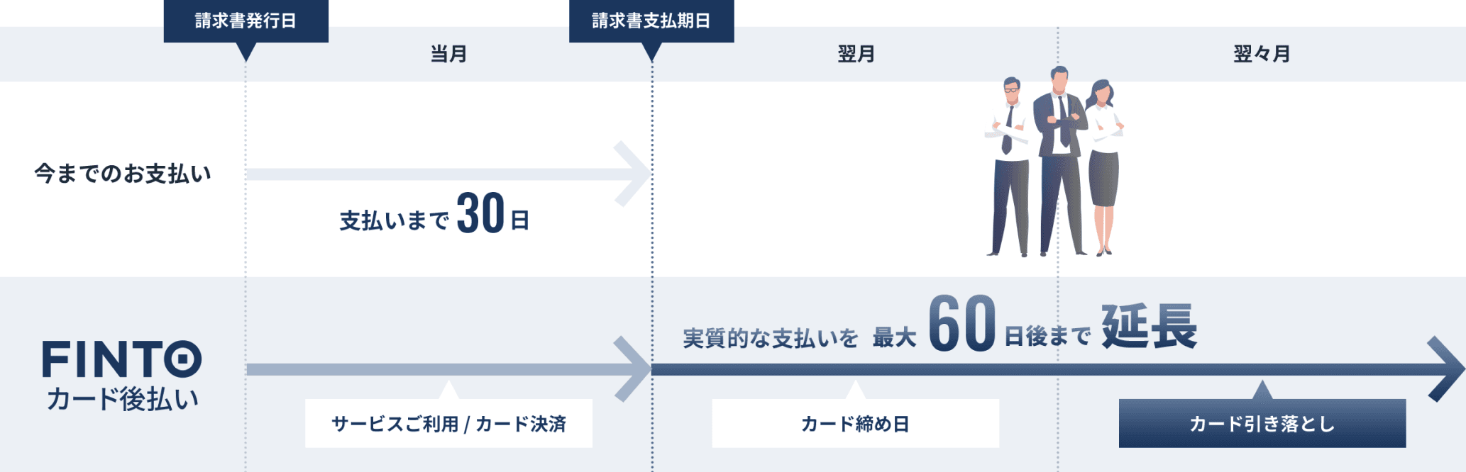 今までのお支払いは請求書発行日から支払いまで30日。Fintoカード後払いならカード決済・カード締め日・カード引き落としを経て、実質的な支払いを最大60日後まで延長できる