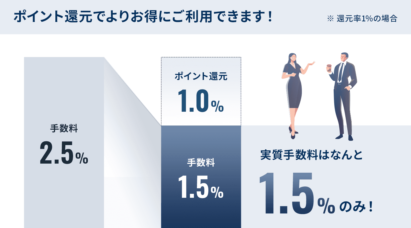 ポイント還元率1%の場合、手数料2.5%からポイント還元1.0%を差し引いて実質手数料は1.5%のみ