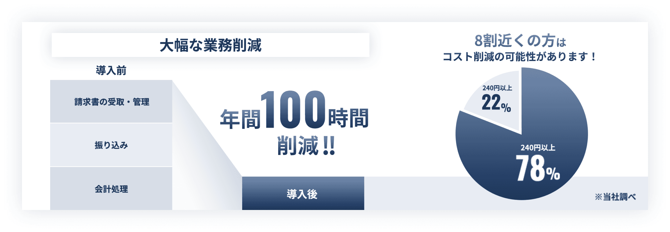 導入前後の業務比較。請求書の受取・管理、振り込み、会計処理にかかる時間が年間100時間削減でき、8割近くの利用者にコスト削減の可能性がある(240円以上が78%、それ以外が22%)