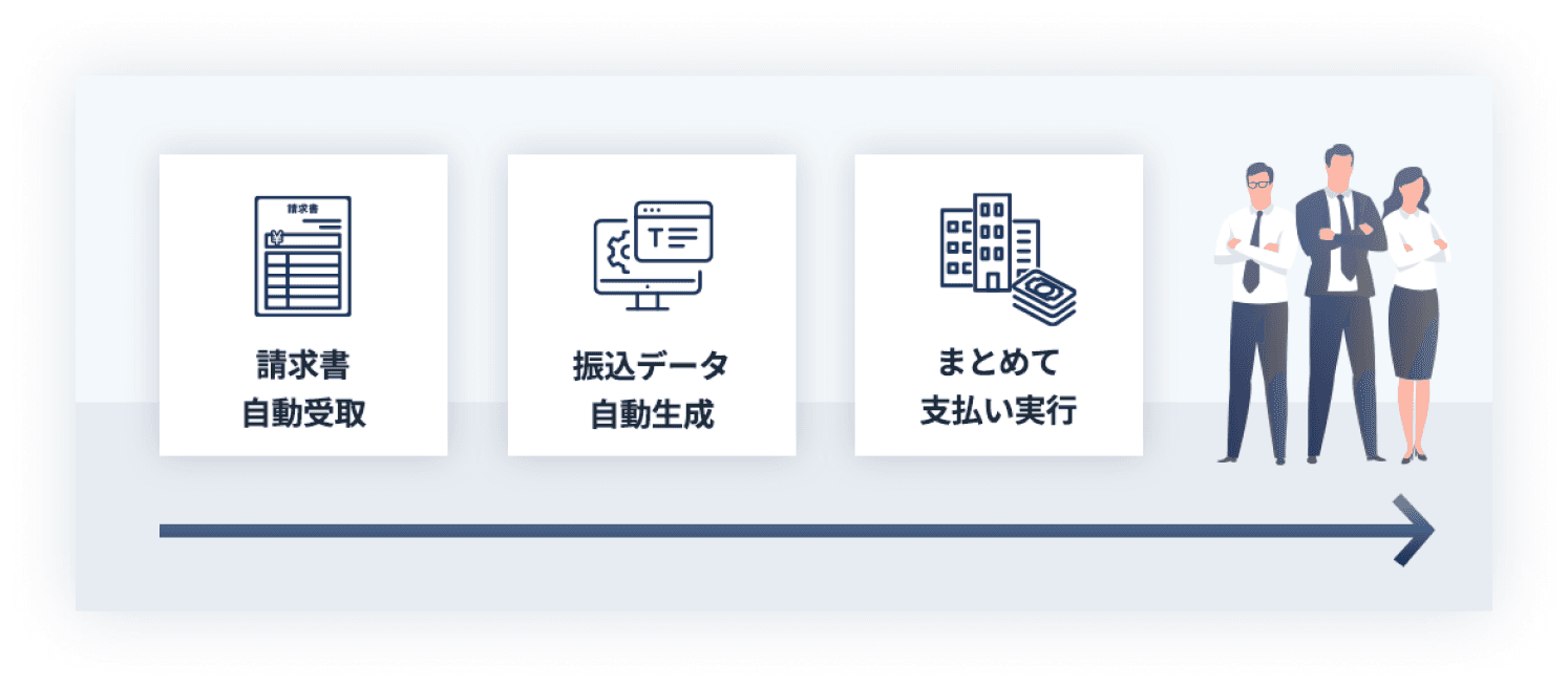 請求書の自動受取から振込データの自動生成、まとめて支払い実行までをワンストップで行う流れ図