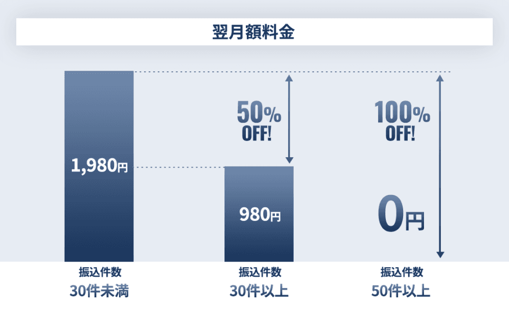 翌月額料金は振込件数30件未満で1,980円、30件以上で50%OFFの980円、50件以上で100%OFFの0円