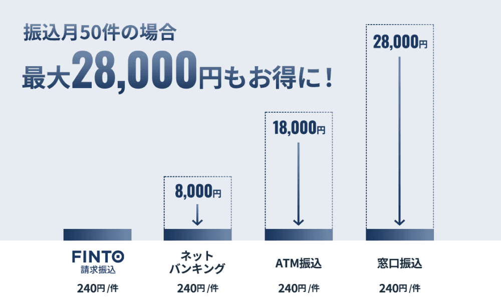 振込月50件の場合、Finto請求振込は240円/件で、ネットバンキング8,000円・ATM振込18,000円・窓口振込28,000円と比べて最大28,000円お得