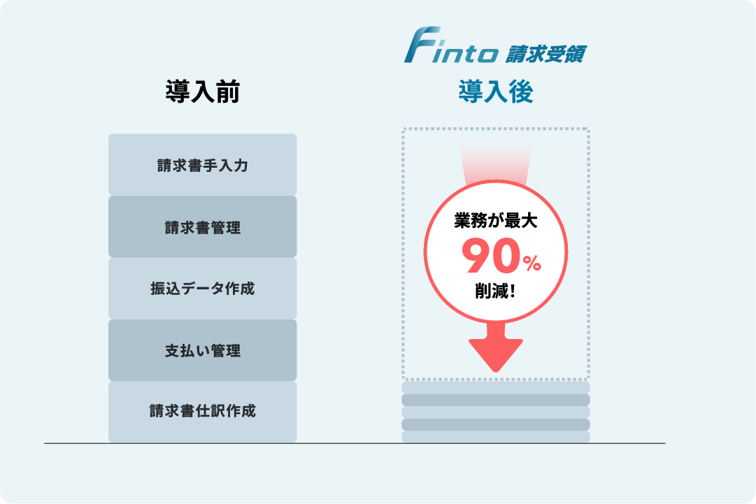 請求書支払いにかける時間を最大1/10に。