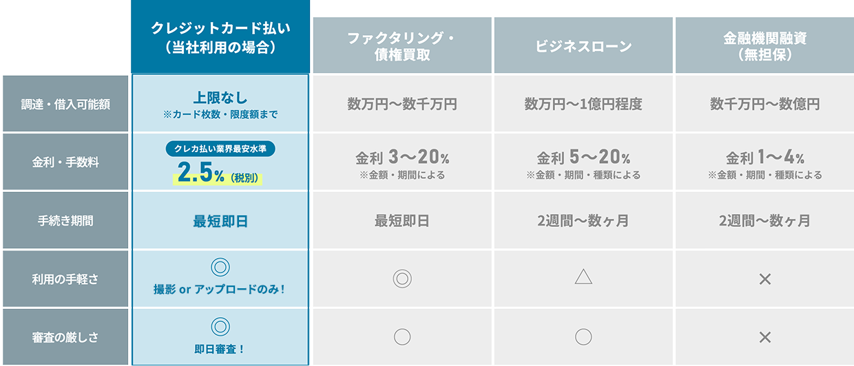 クレジットカード払いと他の金融サービス（ファクタリング・ビジネスローン・金融機関融資）の比較表。