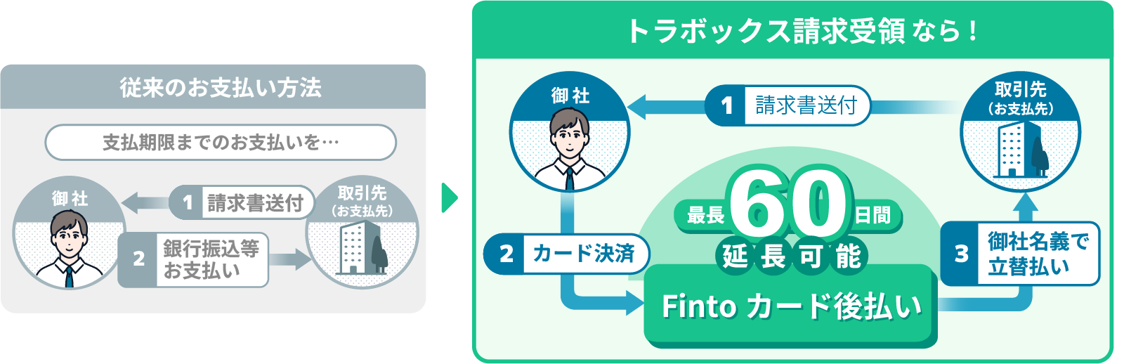 従来のお支払い方法とFintoカード支払いの比較、最長60日間の延長オプション。