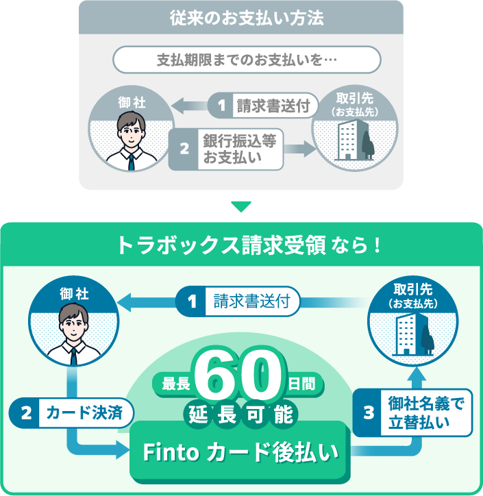 従来のお支払い方法とFintoカード支払いの比較、最長60日間の延長オプション。