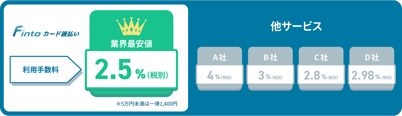 Fintoカードの取引手数料と他のサービスとの比較。