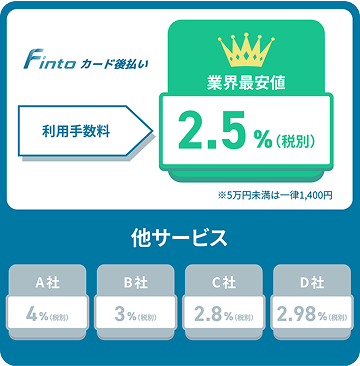 Fintoカードの取引手数料と他のサービスとの比較。