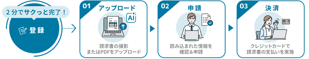 Fintoカードで請求書を登録し、支払いまでの手順：アップロード、申請、支払い。