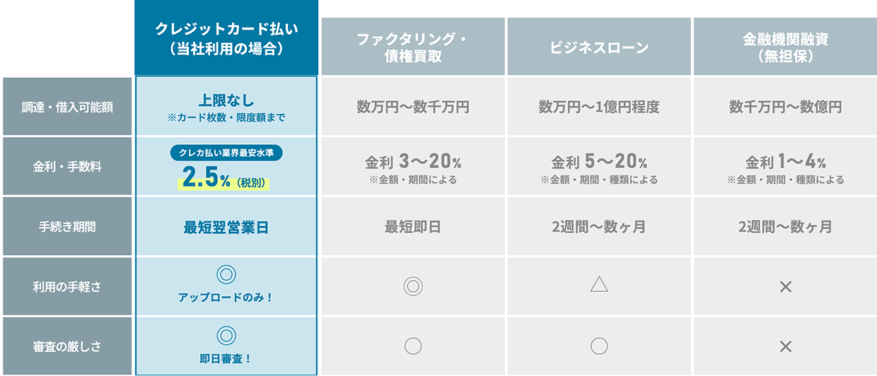 クレジットカード払いと他の金融サービス（ファクタリング・ビジネスローン・金融機関融資）の比較表。