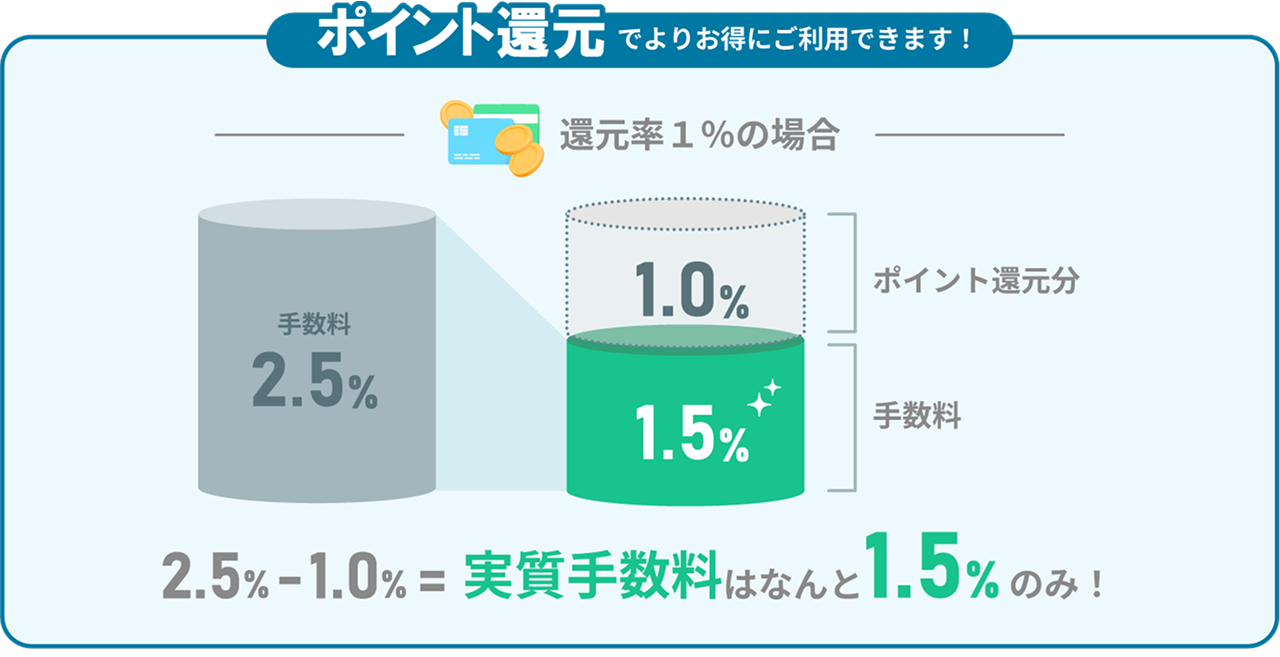 ポイント還元で取引手数料が減少するイラスト。