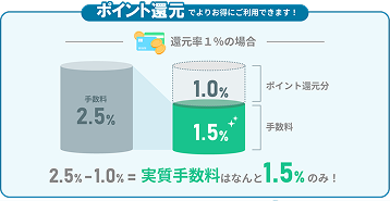 ポイント還元で取引手数料が減少するイラスト。