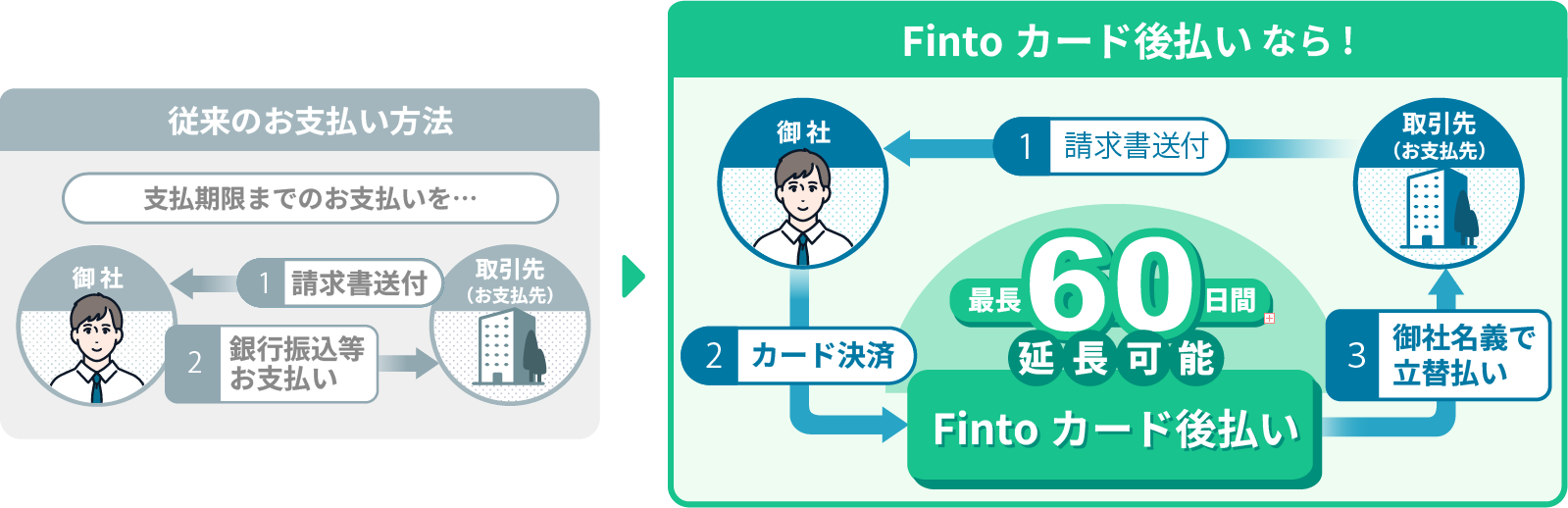 従来のお支払い方法とFintoカード支払いの比較、最長60日間の延長オプション。