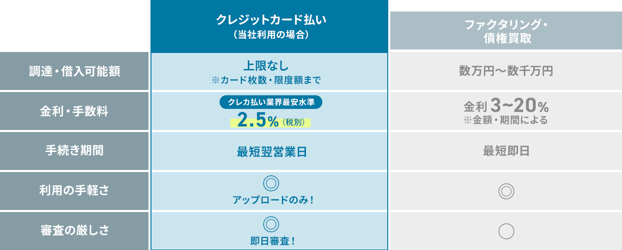 クレジットカード払いと他の金融サービス（ファクタリング・ビジネスローン・金融機関融資）の比較表。