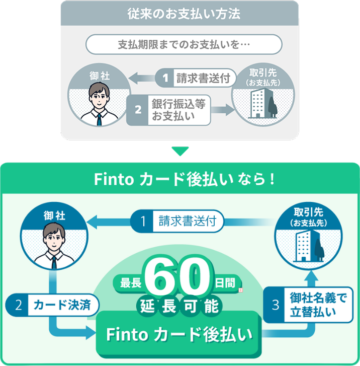 従来のお支払い方法とFintoカード支払いの比較、最長60日間の延長オプション。