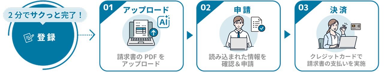 Fintoカードで請求書を登録し、支払いまでの手順：アップロード、申請、支払い。