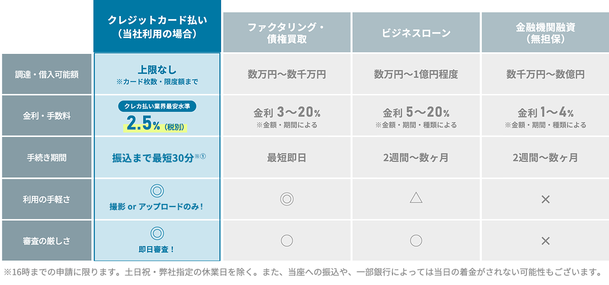 クレジットカード払いと他の金融サービス（ファクタリング・ビジネスローン・金融機関融資）の比較表。