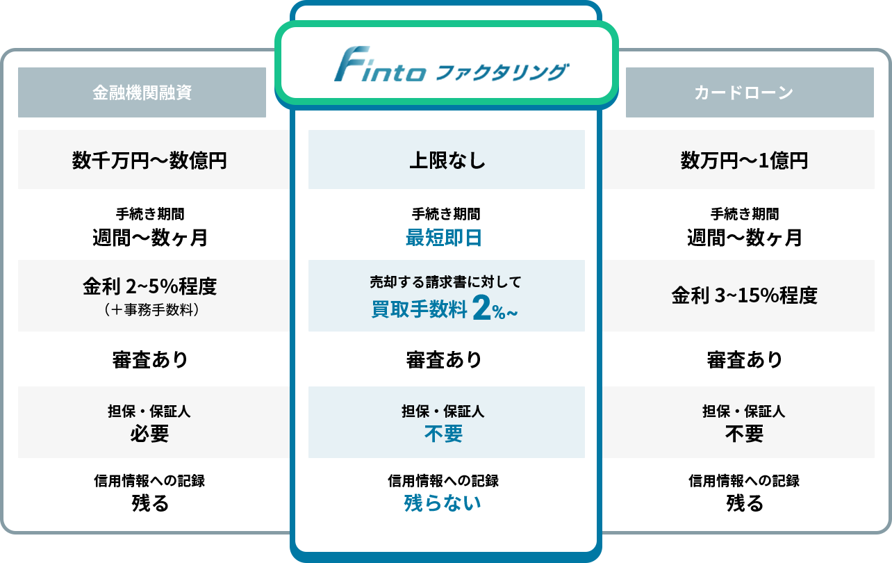 資金調達手段の比較