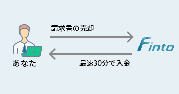 あなた 請求書の売却/最速30分で入金 Finto