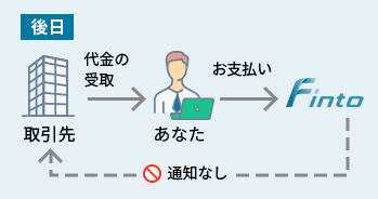 取引先 代金の受取 あなた お支払い Finto