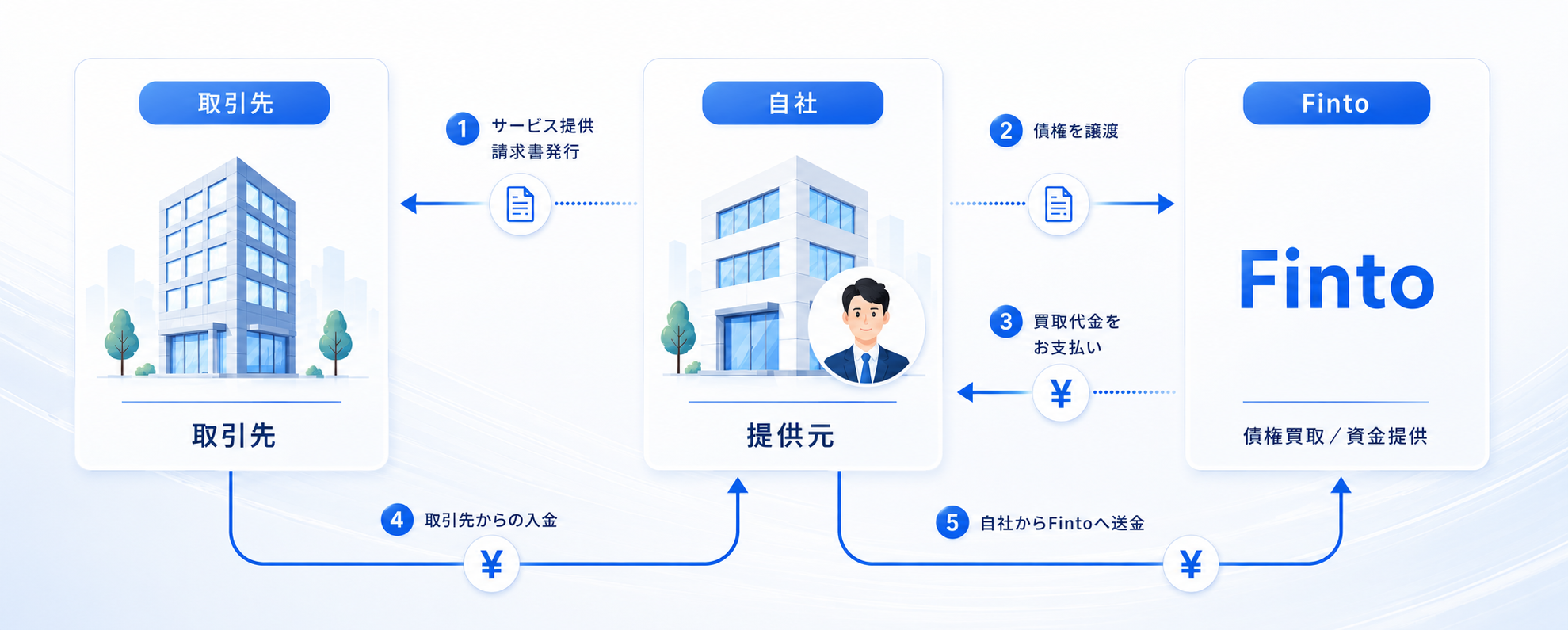 2社間ファクタリングの流れ