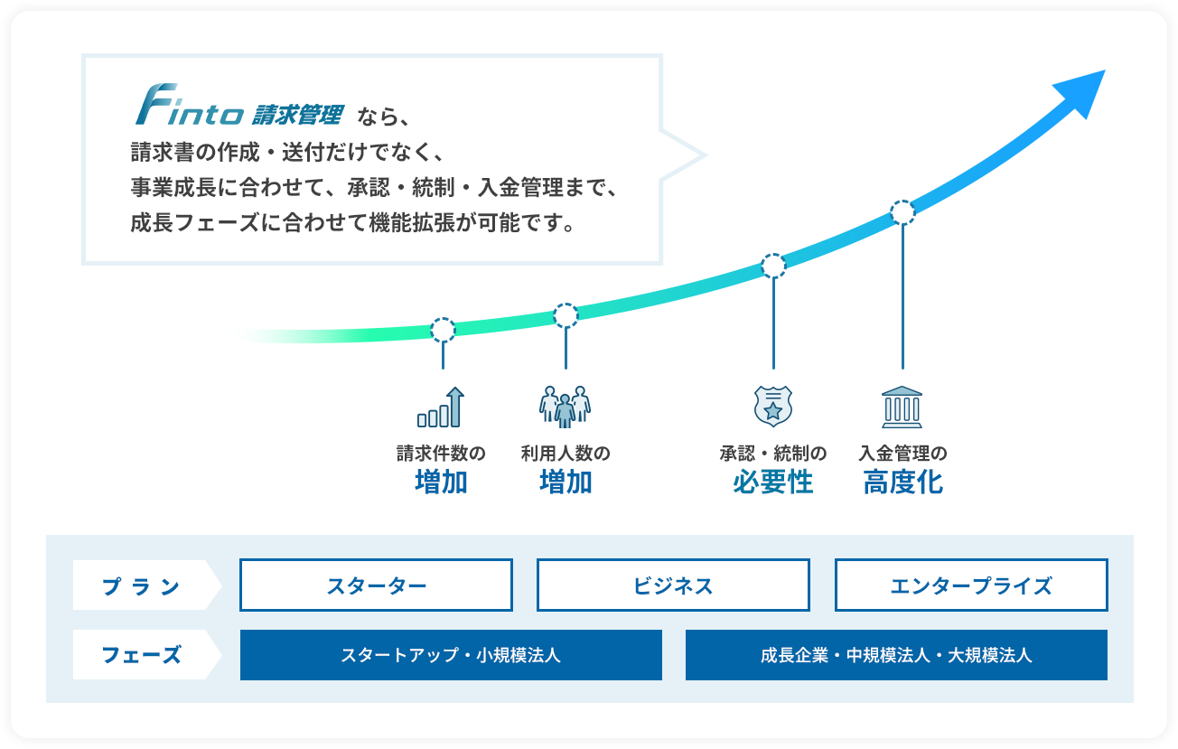 成長フェーズに合わせて機能拡張が可能です。