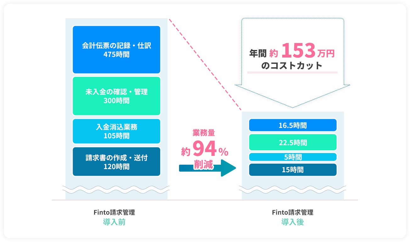 年間約153万円のコストカット