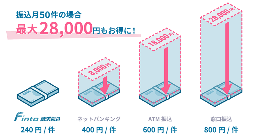 振込用50件の場合 最大28,000円もお得に！Finto 請求振込 240 円/件 ネットバンキング 400 円/件 ATM 振込 600 円/件 窓口振込 800 円/件