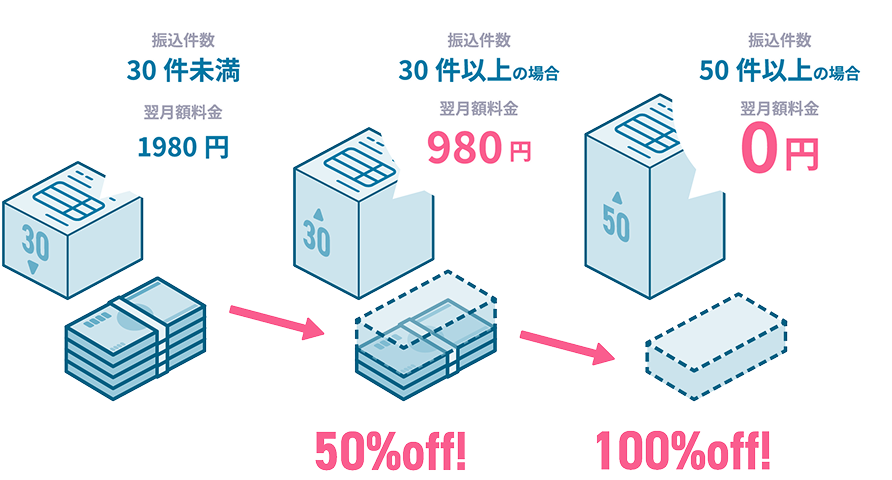 振込件数30件未満 翌月額料金1980円 振込件数30件以上の場合 翌月額料金980円 50%off! 振込件数50件以上の場合 翌月額料金0円 100%off!