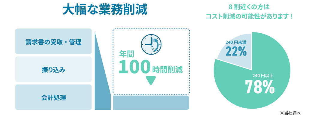 大幅な業務削減 請求書の受取・管理 振り込み 会計処理 年間100時間削減 8割近くの方はコスト削減の可能性があります！ 240円未満22% 240円以上78% ※当社調べ